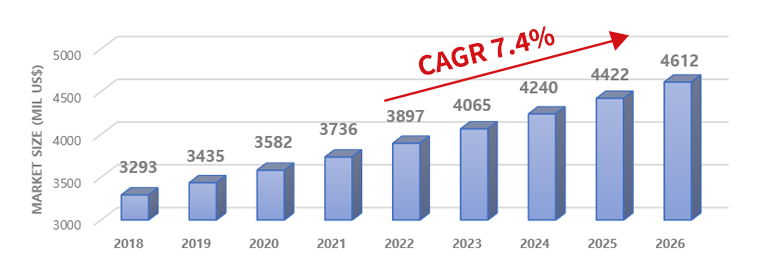 글로벌 ASD 치료시장 규모, 2022