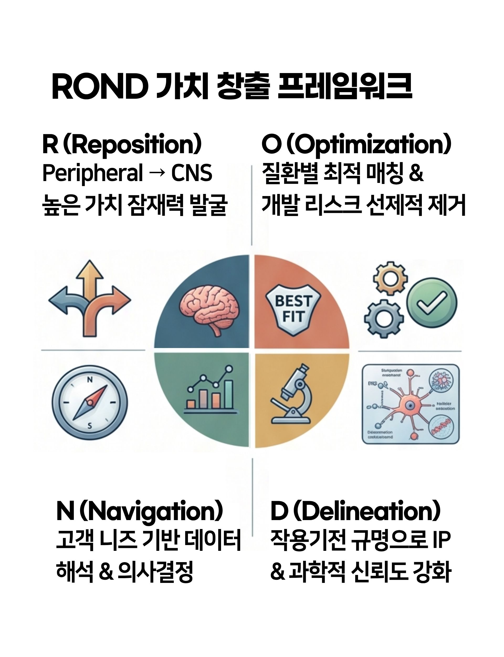 4대 가치 제고 전략